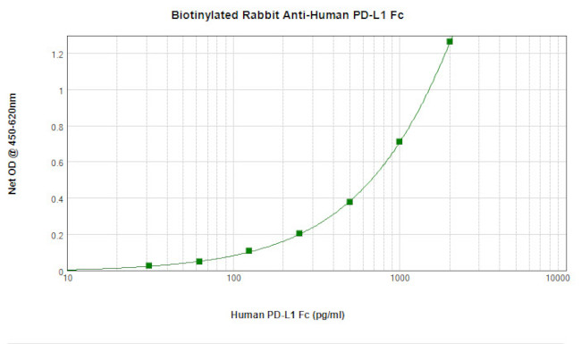 PD-L1 Fc Antibody in ELISA (ELISA)