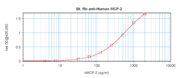 MCP-2 Antibody in ELISA (ELISA)