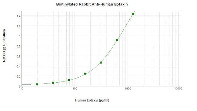 Eotaxin Antibody in ELISA (ELISA)