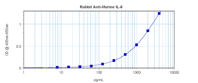 IL-6 Antibody in ELISA (ELISA)