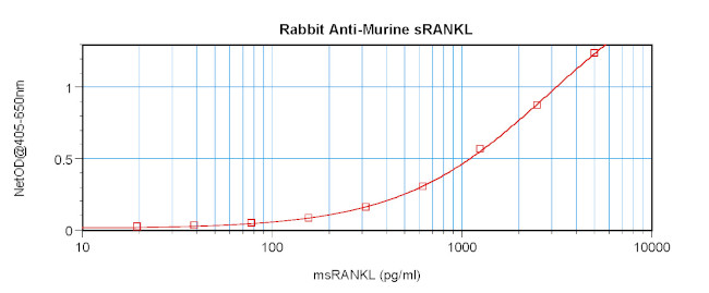 RANKL (soluble) Antibody in ELISA (ELISA)