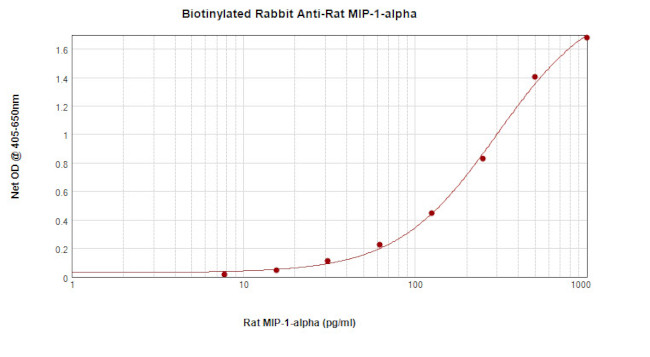 CCL3 Antibody in ELISA (ELISA)
