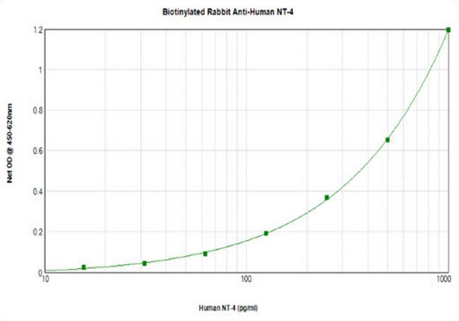 NTF4 Antibody in ELISA (ELISA)