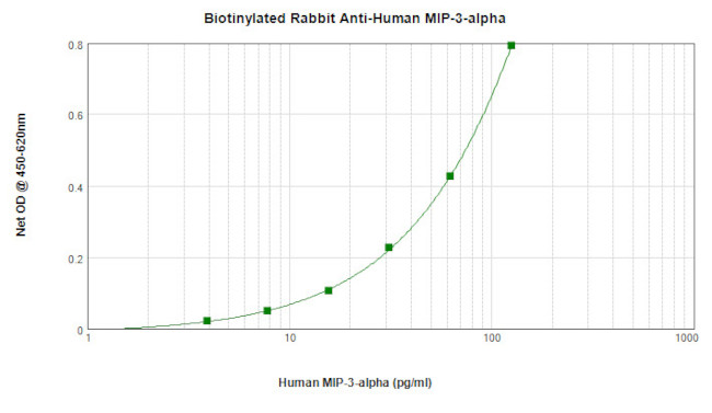 MIP-3 alpha Antibody in ELISA (ELISA)