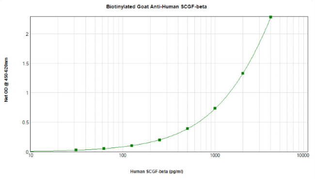 CLEC11A Antibody in ELISA (ELISA)