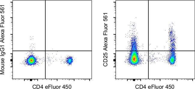 CD25 Antibody in Flow Cytometry (Flow)