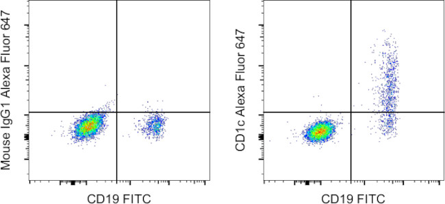 CD1c Antibody in Flow Cytometry (Flow)