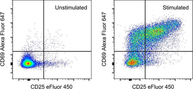 CD69 Antibody in Flow Cytometry (Flow)