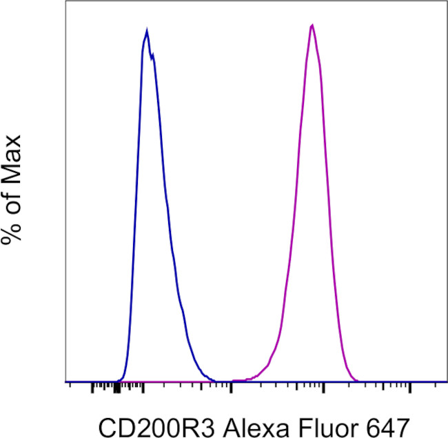 CD200R3 Antibody in Flow Cytometry (Flow)