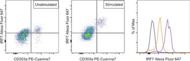 IRF7 Antibody in Flow Cytometry (Flow)