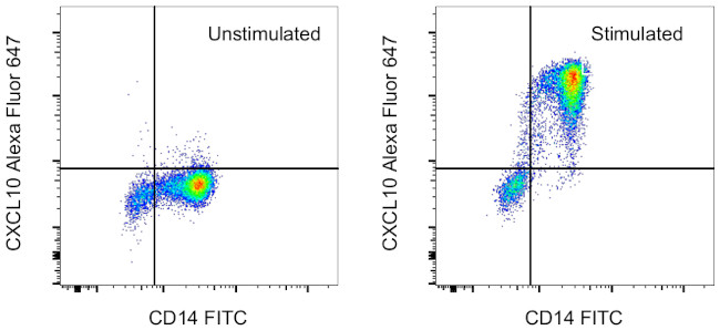 CXCL10 (IP-10) Antibody in Flow Cytometry (Flow)