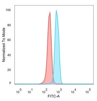 HDAC7 Antibody in Flow Cytometry (Flow)