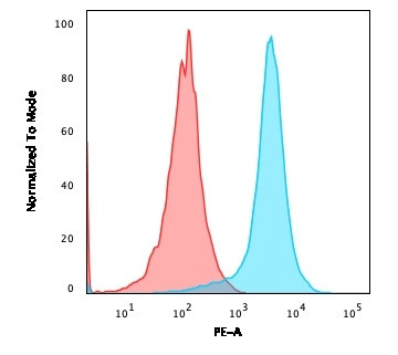 CD31/PECAM-1 (Endothelial Cell Marker) Antibody in Flow Cytometry (Flow)