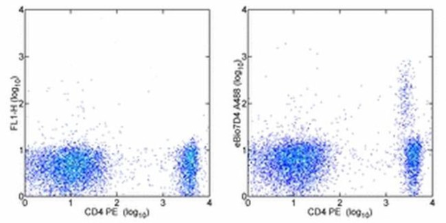CD25 Antibody in Flow Cytometry (Flow)