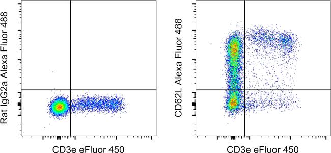 CD62L (L-Selectin) Antibody in Flow Cytometry (Flow)