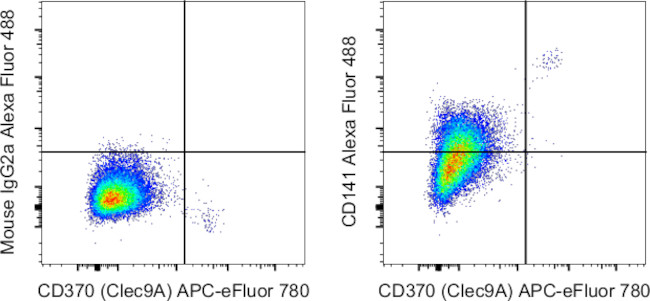 CD141 Antibody in Flow Cytometry (Flow)