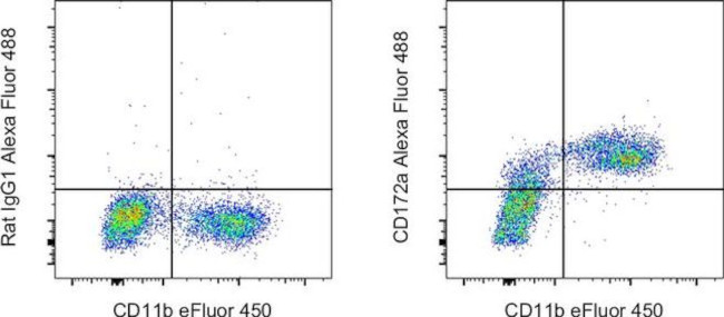 CD172a (SIRP alpha) Antibody in Flow Cytometry (Flow)
