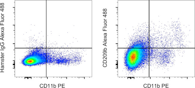 CD209b (SIGN-R1) Antibody in Flow Cytometry (Flow)