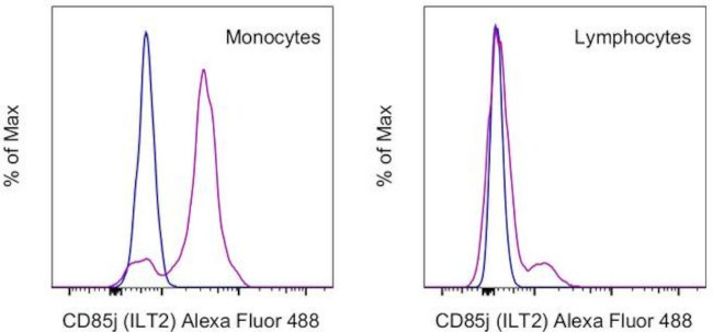 CD85j (ILT2) Antibody in Flow Cytometry (Flow)