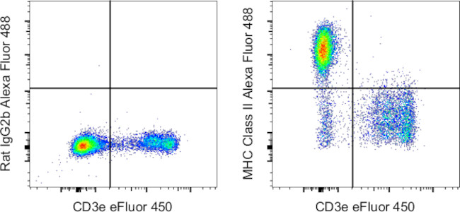 MHC Class II (I-A/I-E) Antibody in Flow Cytometry (Flow)