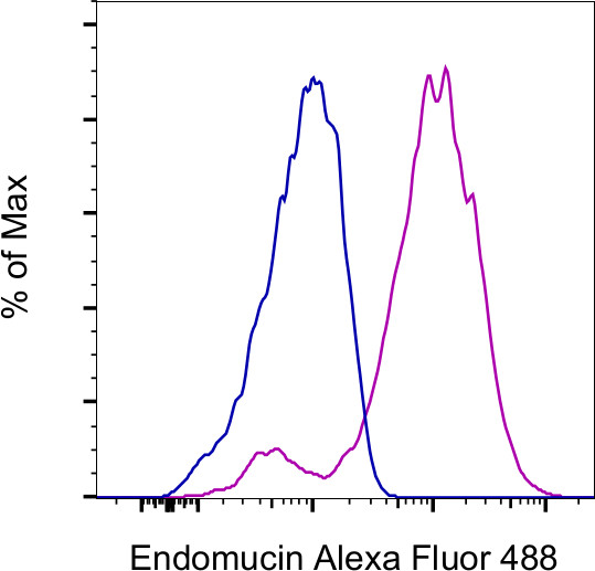 Endomucin Antibody in Flow Cytometry (Flow)