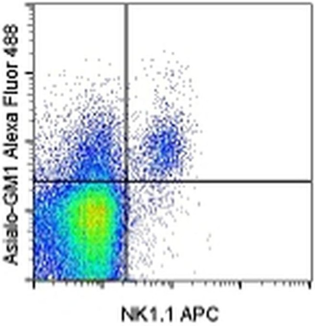 Asialo GM1 Antibody in Flow Cytometry (Flow)