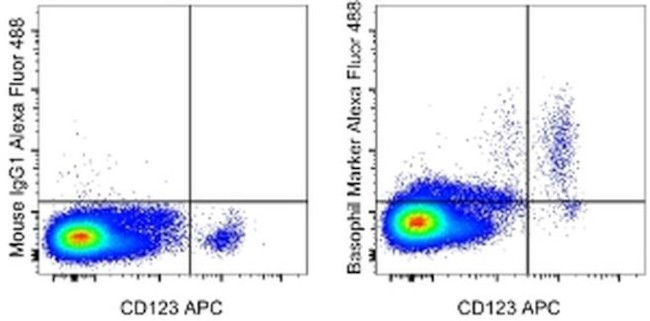 Basophil Marker Antibody in Flow Cytometry (Flow)