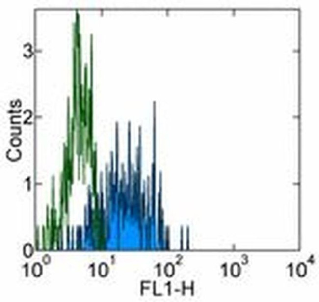 CD282 (TLR2) Antibody in Flow Cytometry (Flow)
