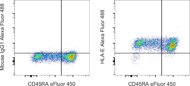 HLA-E Antibody in Flow Cytometry (Flow)