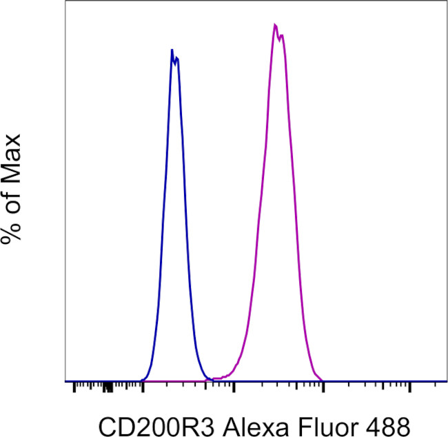 CD200R3 Antibody in Flow Cytometry (Flow)