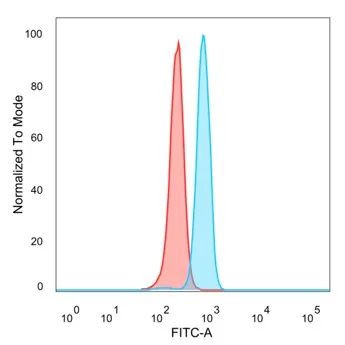ZNF444 (Transcriptional Corepressor) Antibody in Flow Cytometry (Flow)