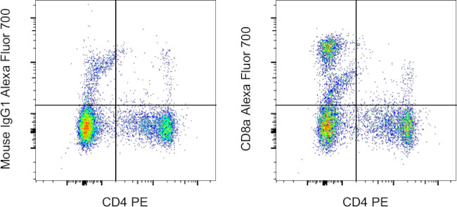 CD8a Antibody in Flow Cytometry (Flow)