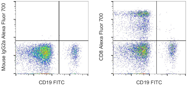 CD8a Antibody in Flow Cytometry (Flow)