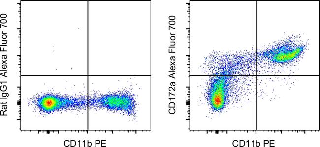 CD172a (SIRP alpha) Antibody in Flow Cytometry (Flow)