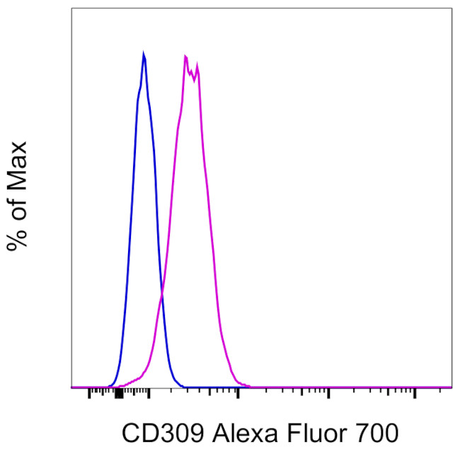 CD309 (FLK1) Antibody in Flow Cytometry (Flow)