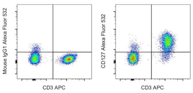 CD127 Antibody in Flow Cytometry (Flow)