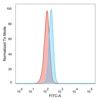 RBMS2/SCR3 Antibody in Flow Cytometry (Flow)
