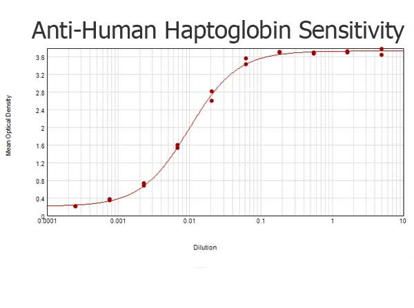 Haptoglobin Antibody in ELISA (ELISA)