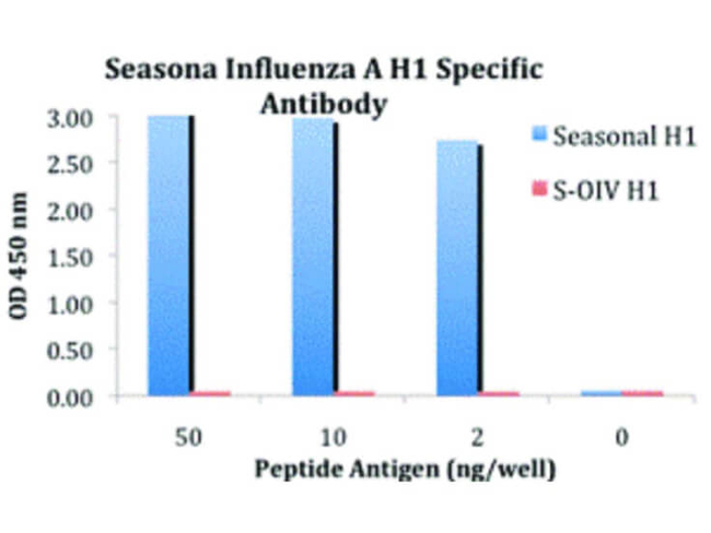 Seasonal H1N1 Hemagglutinin Antibody in ELISA (ELISA)