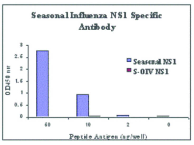 Seasonal H1N1 Nonstructural Protein 1 Antibody in ELISA (ELISA)