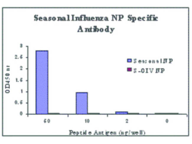 Seasonal H1N1 Nucleocapsid Protein Antibody in ELISA (ELISA)