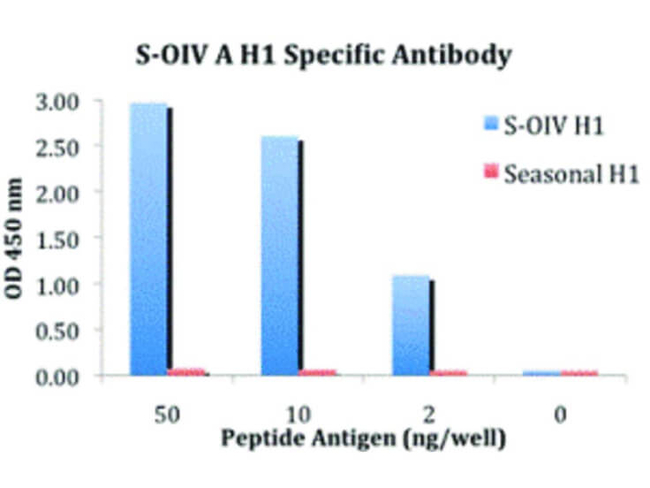 Swine H1N1 Hemagglutinin Antibody in ELISA (ELISA)