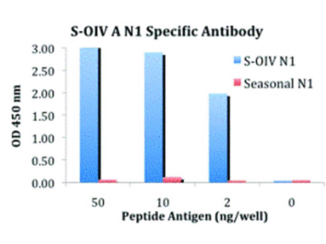Swine H1N1 Neuraminidase Antibody in ELISA (ELISA)