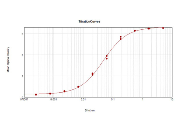 Bacteriophage M13 Antibody in ELISA (ELISA)