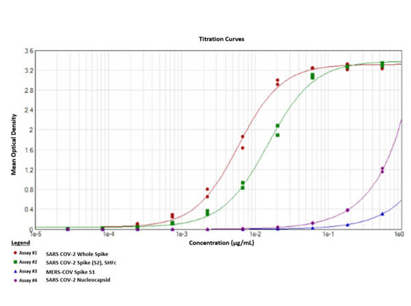 SARS-CoV-2 Whole Spike Protein Antibody in ELISA (ELISA)