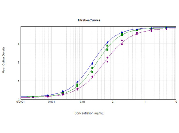 Glucagon Antibody in ELISA (ELISA)
