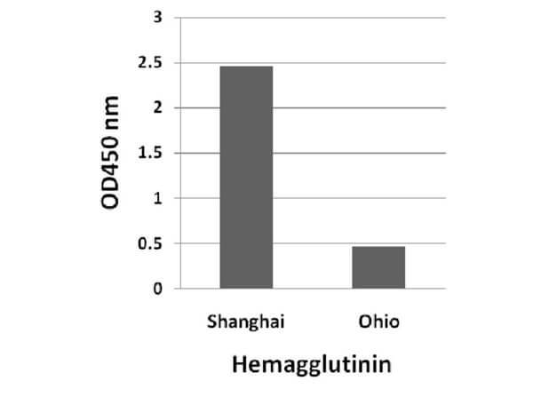 Avian Influenza A H7N9 Hemagglutinin Antibody in ELISA (ELISA)