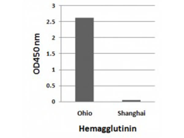 Avian Influenza A H7N9 Hemagglutinin Antibody in ELISA (ELISA)
