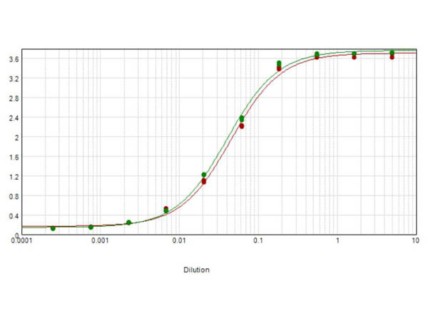 Cyanine Antibody in ELISA (ELISA)