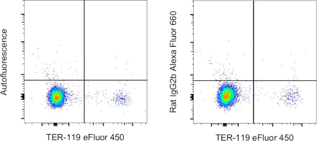 Rat IgG2b kappa Isotype Control in Flow Cytometry (Flow)